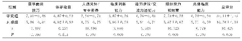 表2 培训后两组间Mini-CEX量表各项目得分情况比较