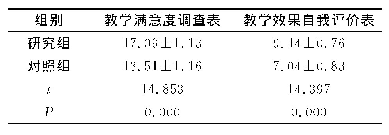 表5 培训后两组间教学满意度及教学效果自我评价得分情况比较