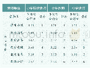 《表1 各项素养在小学阶段数学教育中的重要性排序》