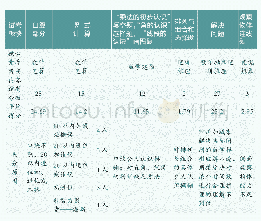 《表4 小学数学第三册2018学年上学期期末测试典型题分析》