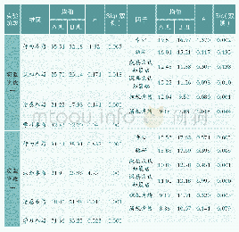 表2 学习参与差异分析：电子教材对学生学习参与度的影响研究——以初一信息技术学科为例