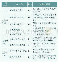 表1 编码结果：教师如何使用数字教材——基于20篇初中语文教案的质性分析