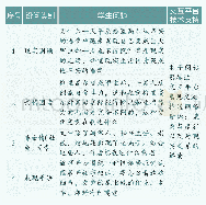 表2 基于设问类别分类：利用信息技术提高长文本阅读效能的实践探索——以《变形记》教学为例