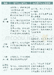 表1 应用数字化实验器材的实验活动（部分）