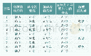 表1 电梯运动记录分析：中学物理数字化实验常用手段与策略