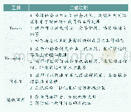 表3 项目管理和数据收集工具主要功能