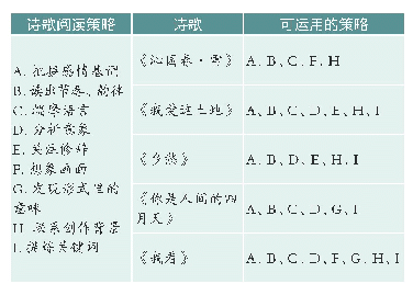 表2 读诗策略：初中语文混合式学习的着力点