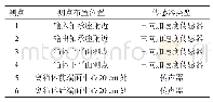 《表2 变速箱振动噪声测点》