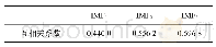 表1 经VMD分解后仿真信号各IMF分量与原始信号的互相关系数