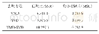 表2 仿真信号经VMD、SVD和VMD-SVD联合降噪的信噪比和均方根误差对比表