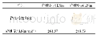 《表2 试件在不同扭矩载荷下的静态特性曲线》