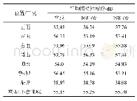 《表4 平均振动速度级：10kV油浸式变压器表面振动特性分析》