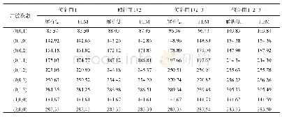 表1 声腔形状不同时部分声腔声场模态的共振频率的数值结果和有限元结果/Hz