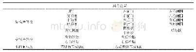 《表2 传递路径划分：OTPA结合声场分析在路噪开发中的应用》