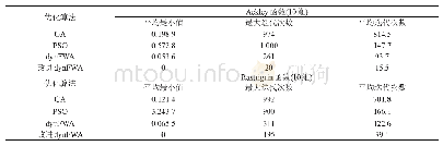 表1 四种算法寻优性能对比