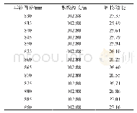 表2 车轮周长与320 Hz定频激励波长整分关系