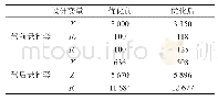 表3 优化参数前后对比/(Nmm-1)