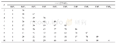 表4 岩体声发射信号各IMF分量的中心频率