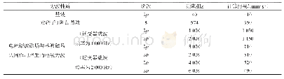 表3 计算工况：逆变器供电下感应电机振动分析