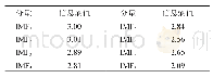 表5 融合信号IMF的信息熵值