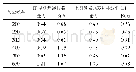 表1 钢轨垂向振动衰减率（200 Hz～630 Hz)