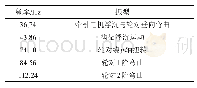 表3 刚柔耦合模型整备模态分析