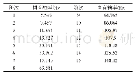 表2 排气系统约束模态固有频率