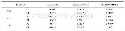 表3 基于3种不同聚类方法的聚类指标