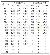 表1 频率间隔100 Hz时两种算法的定位效果/m