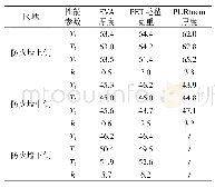 表4 防火墙正交试验AIWF-TL极差数值/d B