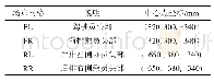 表3 场点网格中心点坐标