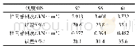 表6 3种硬度衬套在Mooney-Rivlin模型下径、轴向静刚度仿真及误差