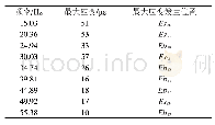 表2 距耐张线夹出口1 312.5 mm处安装套环的导线计算频响及最大应变位置