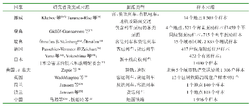 表2 轨道交通振动暴露-响应关系研究