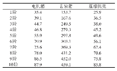 表2 10阶模态频率值/Hz