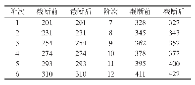 表2 截断后前12阶模态频率/Hz