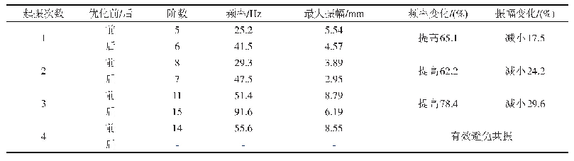 表2 优化前后循环加热器结构各阶模态结果对比分析