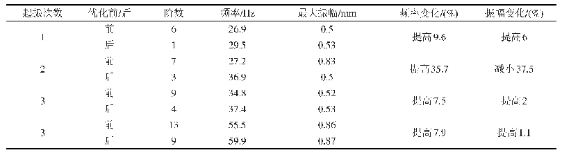 表3 优化前后分离器结构各阶模态结果对比分析