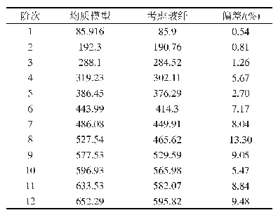 表1 上壳体固有频率对比/Hz