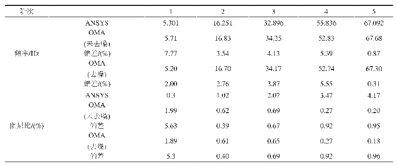 表2 前5阶模态频率与阻尼比