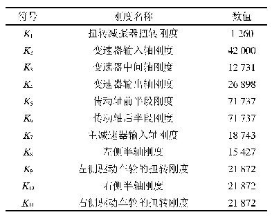 表4 模型中的刚度参数/(N·m·rad-1)