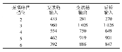 表7 离合器改进后各挡角加速度振幅峰值/(rad·s-2)