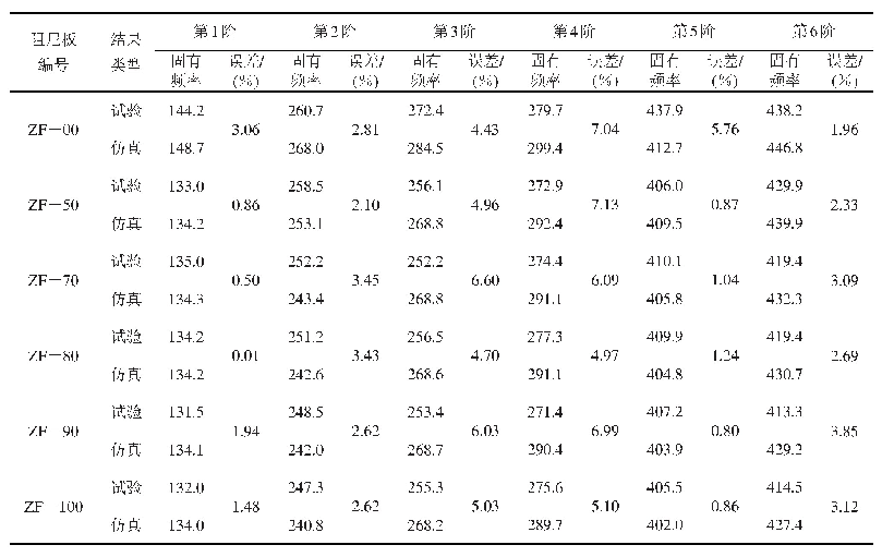 表1 约束阻尼层固有频率实测结果与数值仿真结果对比/Hz
