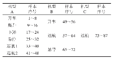 表1 样本序号分布情况：基于声品质的直升机舱内典型降噪措施分析