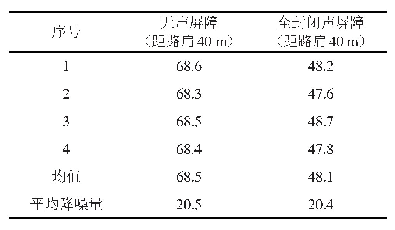 《表2 声屏障降噪效果测试结果（单位：d B)》