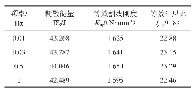 表4 位移幅值为5 mm时的力学参数