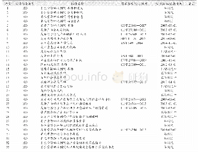 《表1 基础标准明细表：再生资源回收利用标准体系标准明细表研制》