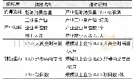 《表1 再生资源产业链关键产业选择评价体系》