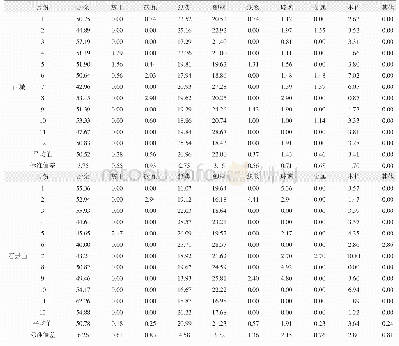 表1 北京城区生活垃圾的物理组成