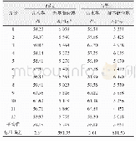 表3 北京城区生活垃圾的含水率和热值